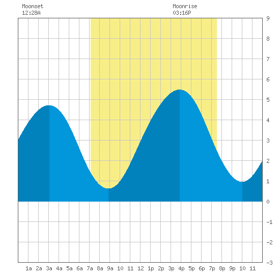 Bar Pilot Dock tide chart for Tuesday, September 14, 2021