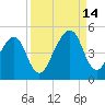 Bar Pilot Dock tide chart for Tuesday, September 14, 2021