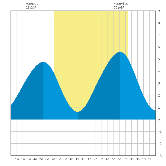Bar Pilot Dock tide chart for Thursday, September 16, 2021
