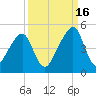 Bar Pilot Dock tide chart for Thursday, September 16, 2021