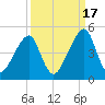 Bar Pilot Dock tide chart for Friday, September 17, 2021