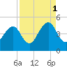Bar Pilot Dock tide chart for Wednesday, September 1, 2021