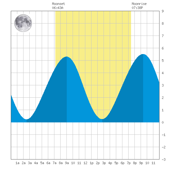 Bar Pilot Dock tide chart for Monday, September 20, 2021