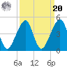 Bar Pilot Dock tide chart for Monday, September 20, 2021