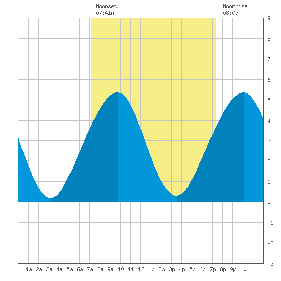 Bar Pilot Dock tide chart for Tuesday, September 21, 2021