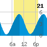 Bar Pilot Dock tide chart for Tuesday, September 21, 2021
