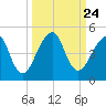 Bar Pilot Dock tide chart for Friday, September 24, 2021