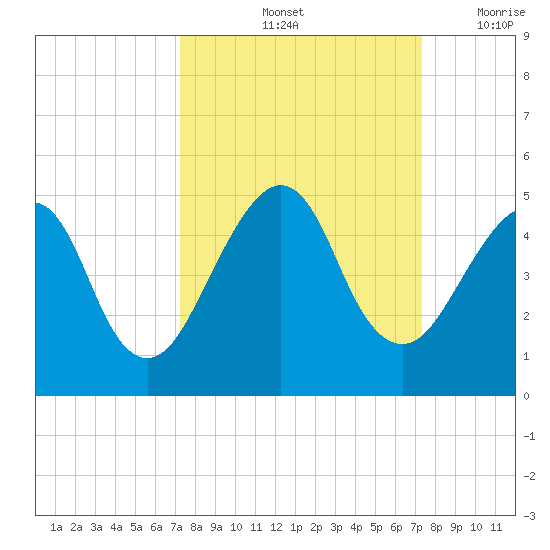 Bar Pilot Dock tide chart for Saturday, September 25, 2021