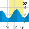 Bar Pilot Dock tide chart for Monday, September 27, 2021