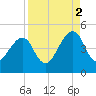 Bar Pilot Dock tide chart for Thursday, September 2, 2021