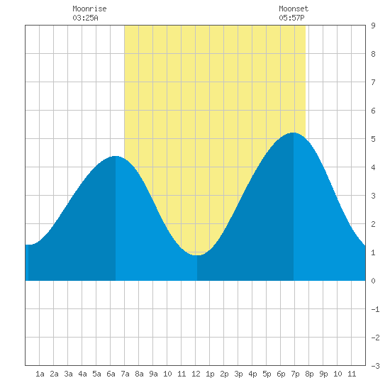 Bar Pilot Dock tide chart for Friday, September 3, 2021