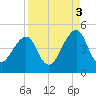 Bar Pilot Dock tide chart for Friday, September 3, 2021