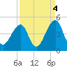 Bar Pilot Dock tide chart for Saturday, September 4, 2021