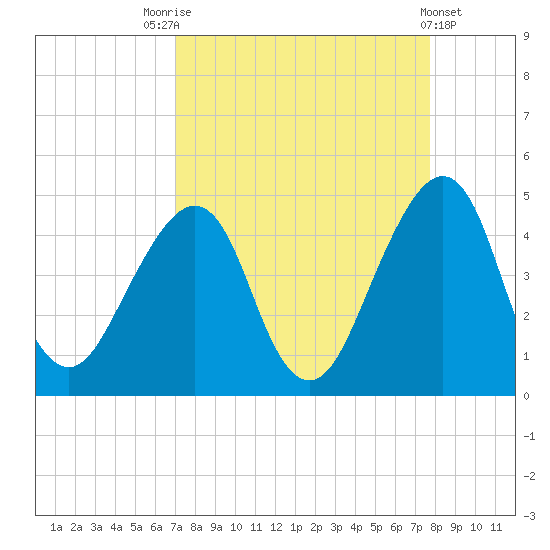 Bar Pilot Dock tide chart for Sunday, September 5, 2021