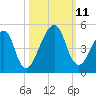 Bar Pilot Dock tide chart for Monday, October 11, 2021