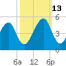 Bar Pilot Dock tide chart for Wednesday, October 13, 2021
