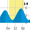 Bar Pilot Dock tide chart for Thursday, October 14, 2021