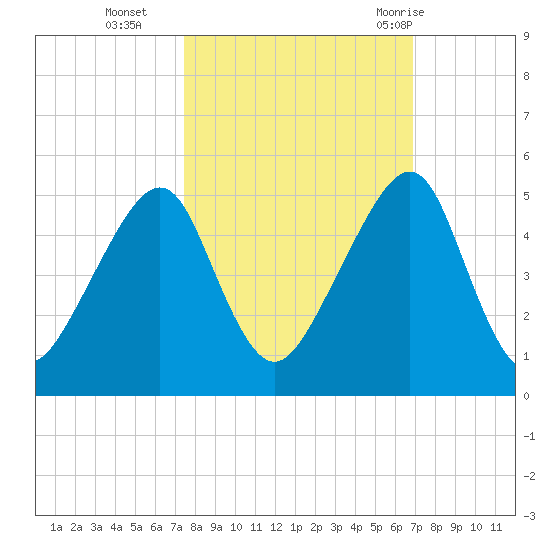 Bar Pilot Dock tide chart for Saturday, October 16, 2021