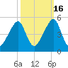 Bar Pilot Dock tide chart for Saturday, October 16, 2021