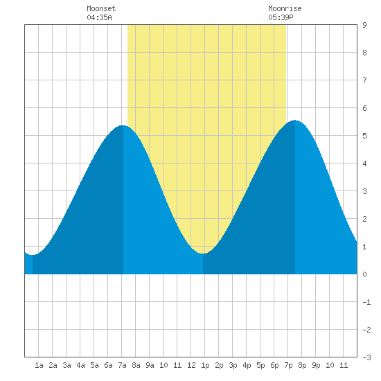 Bar Pilot Dock tide chart for Sunday, October 17, 2021