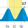 Bar Pilot Dock tide chart for Sunday, October 17, 2021