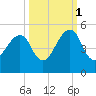 Bar Pilot Dock tide chart for Friday, October 1, 2021