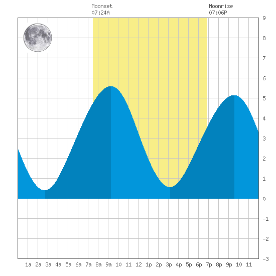 Bar Pilot Dock tide chart for Wednesday, October 20, 2021