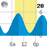 Bar Pilot Dock tide chart for Wednesday, October 20, 2021
