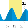Bar Pilot Dock tide chart for Thursday, October 21, 2021