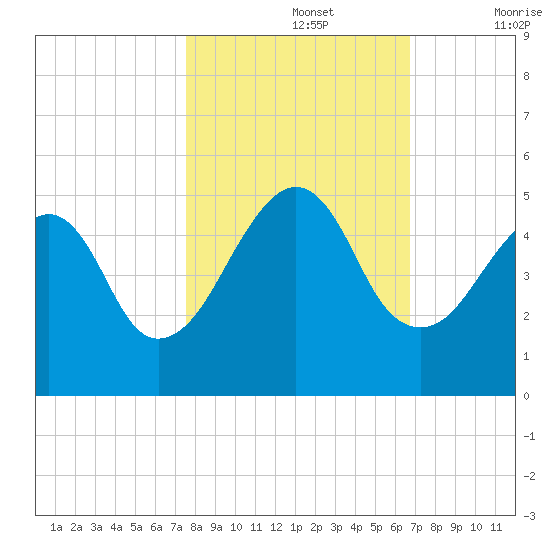 Bar Pilot Dock tide chart for Tuesday, October 26, 2021