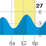 Bar Pilot Dock tide chart for Wednesday, October 27, 2021