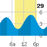 Bar Pilot Dock tide chart for Friday, October 29, 2021