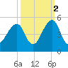 Bar Pilot Dock tide chart for Saturday, October 2, 2021