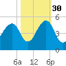 Bar Pilot Dock tide chart for Saturday, October 30, 2021