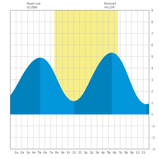 Bar Pilot Dock tide chart for Sunday, October 31, 2021