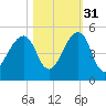 Bar Pilot Dock tide chart for Sunday, October 31, 2021
