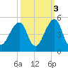 Bar Pilot Dock tide chart for Sunday, October 3, 2021