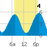 Bar Pilot Dock tide chart for Monday, October 4, 2021
