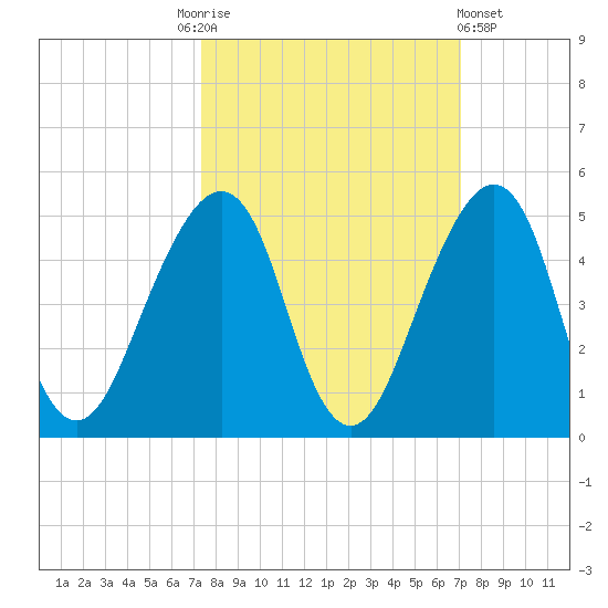 Bar Pilot Dock tide chart for Tuesday, October 5, 2021