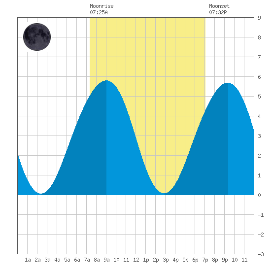 Bar Pilot Dock tide chart for Wednesday, October 6, 2021