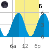 Bar Pilot Dock tide chart for Wednesday, October 6, 2021