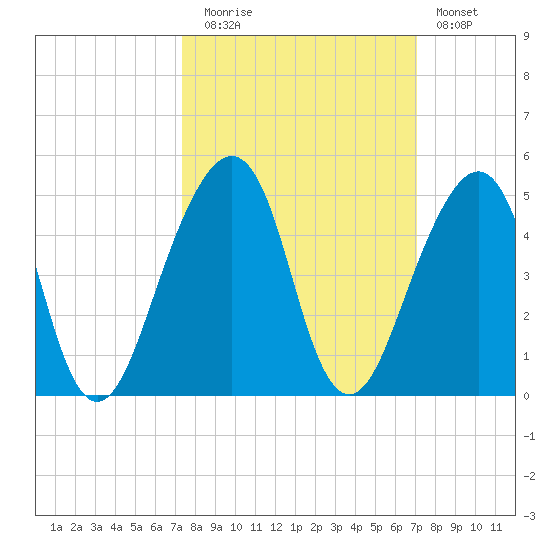 Bar Pilot Dock tide chart for Thursday, October 7, 2021