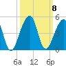 Bar Pilot Dock tide chart for Friday, October 8, 2021