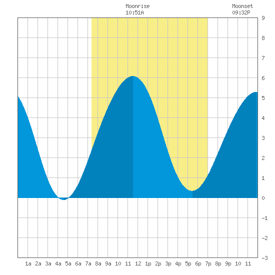 Bar Pilot Dock tide chart for Saturday, October 9, 2021