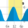 Bar Pilot Dock tide chart for Saturday, October 9, 2021