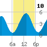 Bar Pilot Dock tide chart for Wednesday, November 10, 2021