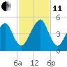 Bar Pilot Dock tide chart for Thursday, November 11, 2021