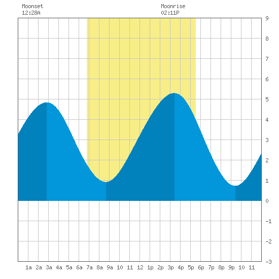 Bar Pilot Dock tide chart for Friday, November 12, 2021