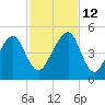 Bar Pilot Dock tide chart for Friday, November 12, 2021