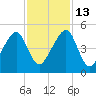 Bar Pilot Dock tide chart for Saturday, November 13, 2021